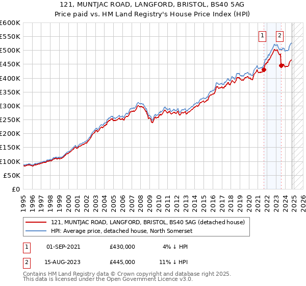 121, MUNTJAC ROAD, LANGFORD, BRISTOL, BS40 5AG: Price paid vs HM Land Registry's House Price Index