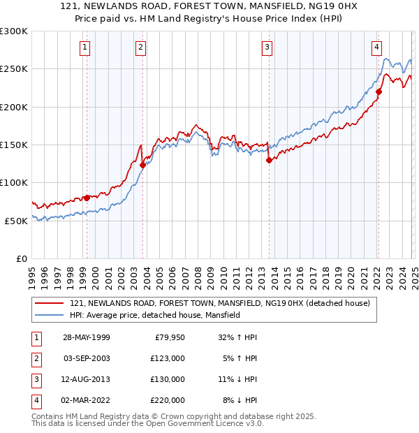 121, NEWLANDS ROAD, FOREST TOWN, MANSFIELD, NG19 0HX: Price paid vs HM Land Registry's House Price Index