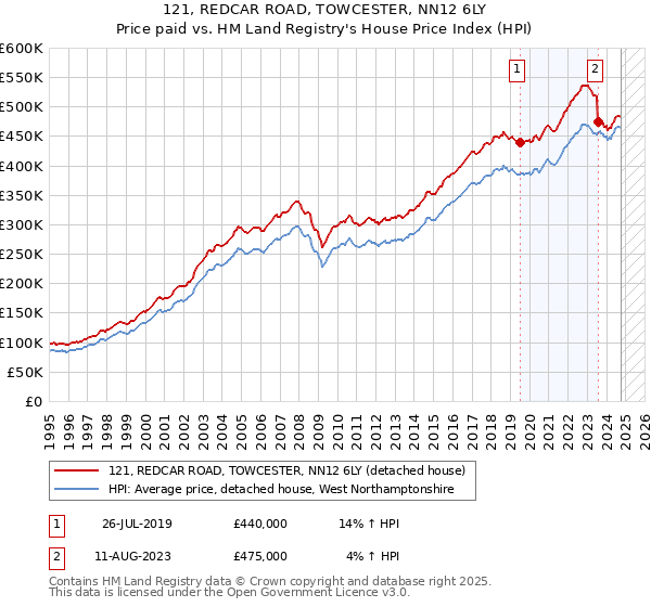 121, REDCAR ROAD, TOWCESTER, NN12 6LY: Price paid vs HM Land Registry's House Price Index