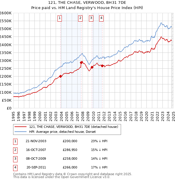 121, THE CHASE, VERWOOD, BH31 7DE: Price paid vs HM Land Registry's House Price Index