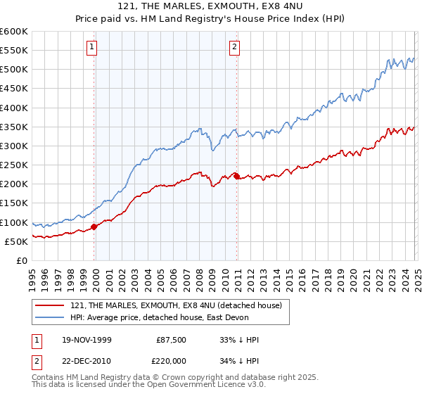 121, THE MARLES, EXMOUTH, EX8 4NU: Price paid vs HM Land Registry's House Price Index