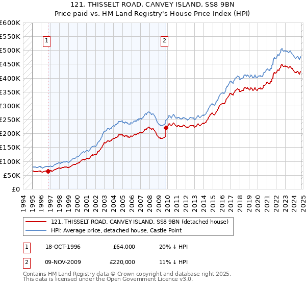 121, THISSELT ROAD, CANVEY ISLAND, SS8 9BN: Price paid vs HM Land Registry's House Price Index