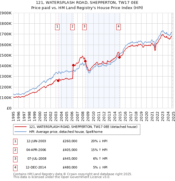 121, WATERSPLASH ROAD, SHEPPERTON, TW17 0EE: Price paid vs HM Land Registry's House Price Index