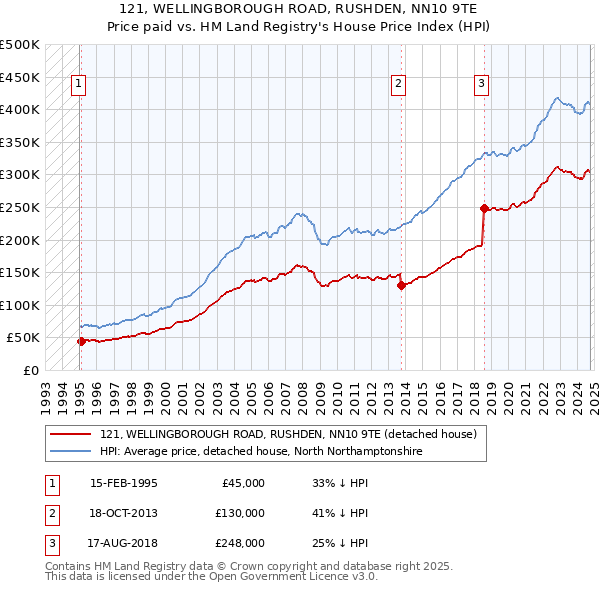 121, WELLINGBOROUGH ROAD, RUSHDEN, NN10 9TE: Price paid vs HM Land Registry's House Price Index