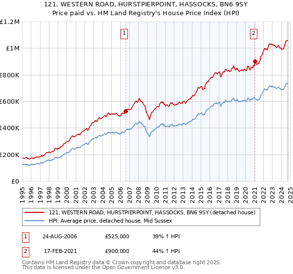 121, WESTERN ROAD, HURSTPIERPOINT, HASSOCKS, BN6 9SY: Price paid vs HM Land Registry's House Price Index