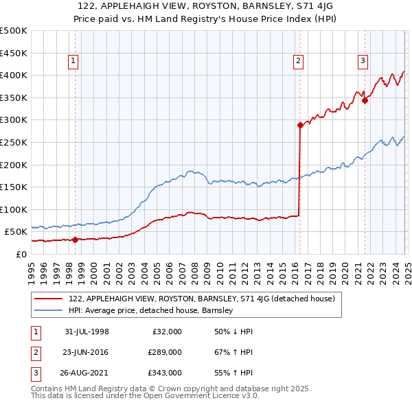 122, APPLEHAIGH VIEW, ROYSTON, BARNSLEY, S71 4JG: Price paid vs HM Land Registry's House Price Index