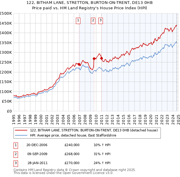 122, BITHAM LANE, STRETTON, BURTON-ON-TRENT, DE13 0HB: Price paid vs HM Land Registry's House Price Index