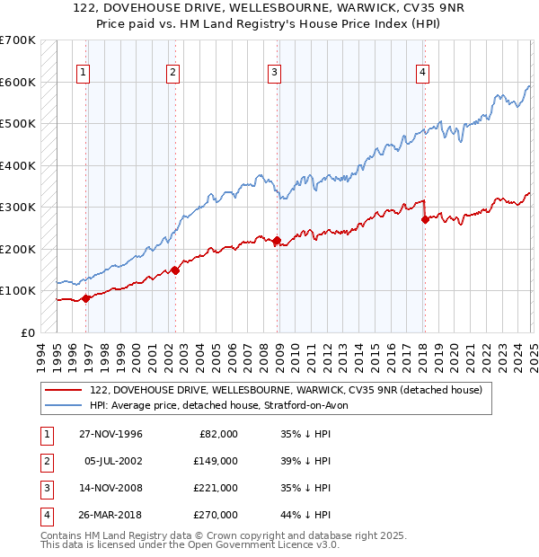 122, DOVEHOUSE DRIVE, WELLESBOURNE, WARWICK, CV35 9NR: Price paid vs HM Land Registry's House Price Index