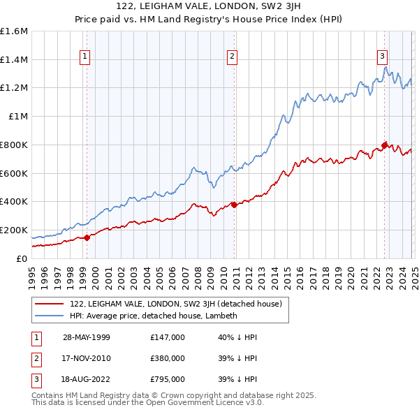 122, LEIGHAM VALE, LONDON, SW2 3JH: Price paid vs HM Land Registry's House Price Index