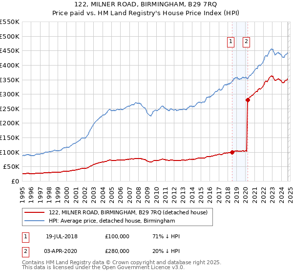 122, MILNER ROAD, BIRMINGHAM, B29 7RQ: Price paid vs HM Land Registry's House Price Index