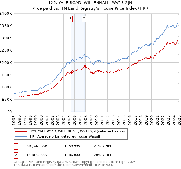 122, YALE ROAD, WILLENHALL, WV13 2JN: Price paid vs HM Land Registry's House Price Index