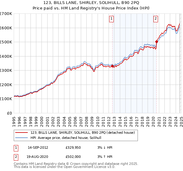 123, BILLS LANE, SHIRLEY, SOLIHULL, B90 2PQ: Price paid vs HM Land Registry's House Price Index