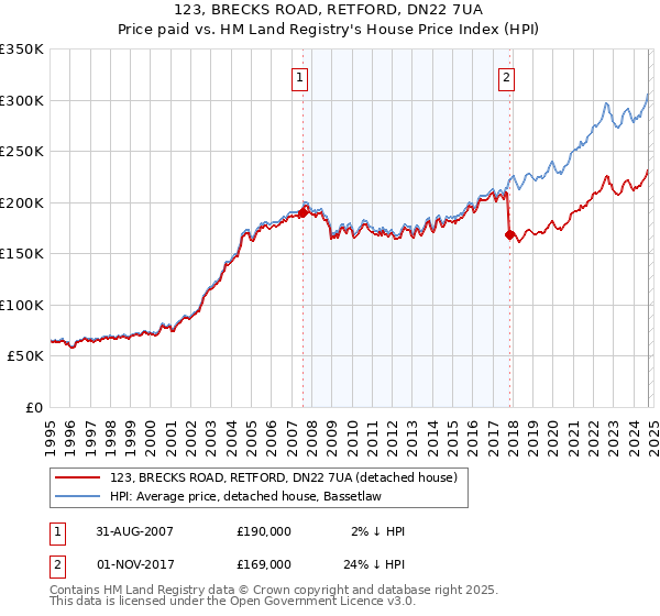 123, BRECKS ROAD, RETFORD, DN22 7UA: Price paid vs HM Land Registry's House Price Index