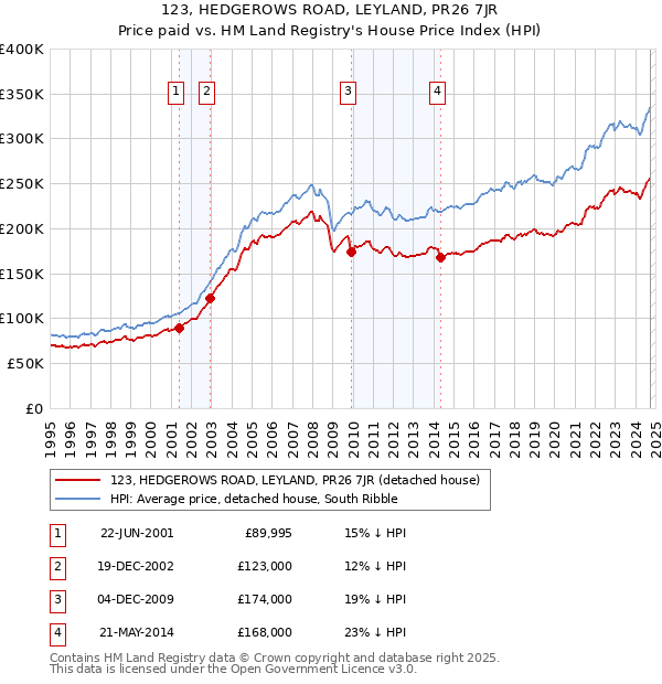 123, HEDGEROWS ROAD, LEYLAND, PR26 7JR: Price paid vs HM Land Registry's House Price Index