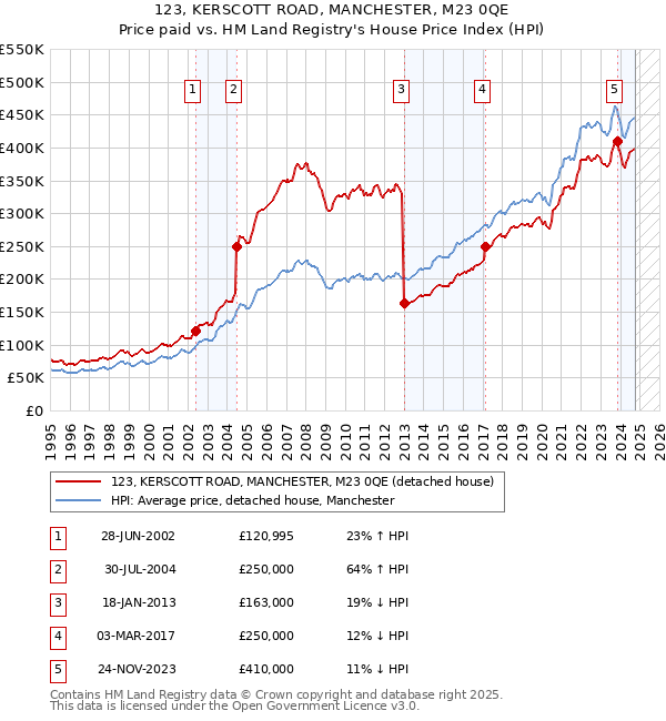 123, KERSCOTT ROAD, MANCHESTER, M23 0QE: Price paid vs HM Land Registry's House Price Index