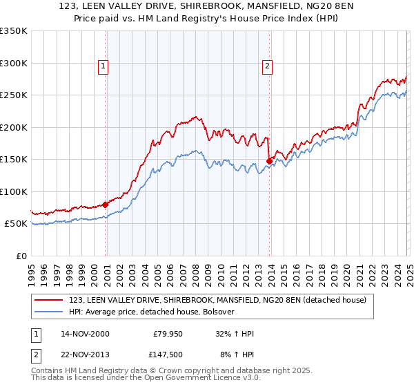 123, LEEN VALLEY DRIVE, SHIREBROOK, MANSFIELD, NG20 8EN: Price paid vs HM Land Registry's House Price Index