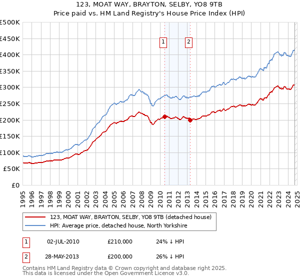 123, MOAT WAY, BRAYTON, SELBY, YO8 9TB: Price paid vs HM Land Registry's House Price Index