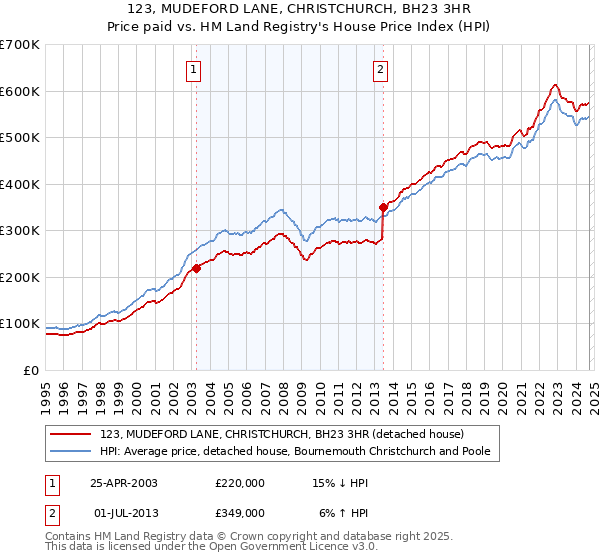 123, MUDEFORD LANE, CHRISTCHURCH, BH23 3HR: Price paid vs HM Land Registry's House Price Index