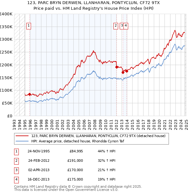 123, PARC BRYN DERWEN, LLANHARAN, PONTYCLUN, CF72 9TX: Price paid vs HM Land Registry's House Price Index