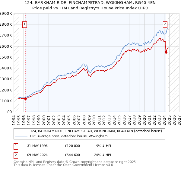 124, BARKHAM RIDE, FINCHAMPSTEAD, WOKINGHAM, RG40 4EN: Price paid vs HM Land Registry's House Price Index