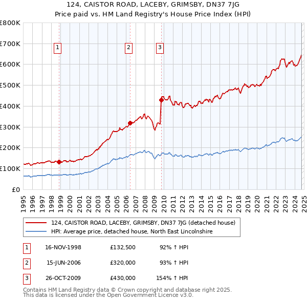 124, CAISTOR ROAD, LACEBY, GRIMSBY, DN37 7JG: Price paid vs HM Land Registry's House Price Index