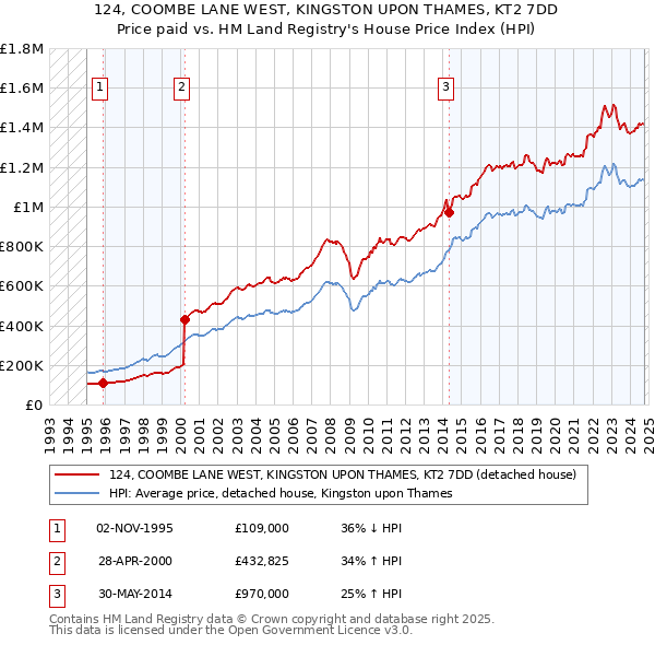 124, COOMBE LANE WEST, KINGSTON UPON THAMES, KT2 7DD: Price paid vs HM Land Registry's House Price Index