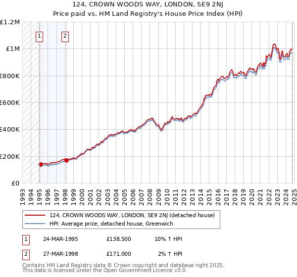 124, CROWN WOODS WAY, LONDON, SE9 2NJ: Price paid vs HM Land Registry's House Price Index