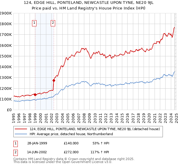 124, EDGE HILL, PONTELAND, NEWCASTLE UPON TYNE, NE20 9JL: Price paid vs HM Land Registry's House Price Index