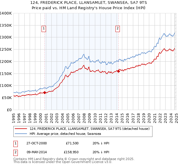 124, FREDERICK PLACE, LLANSAMLET, SWANSEA, SA7 9TS: Price paid vs HM Land Registry's House Price Index