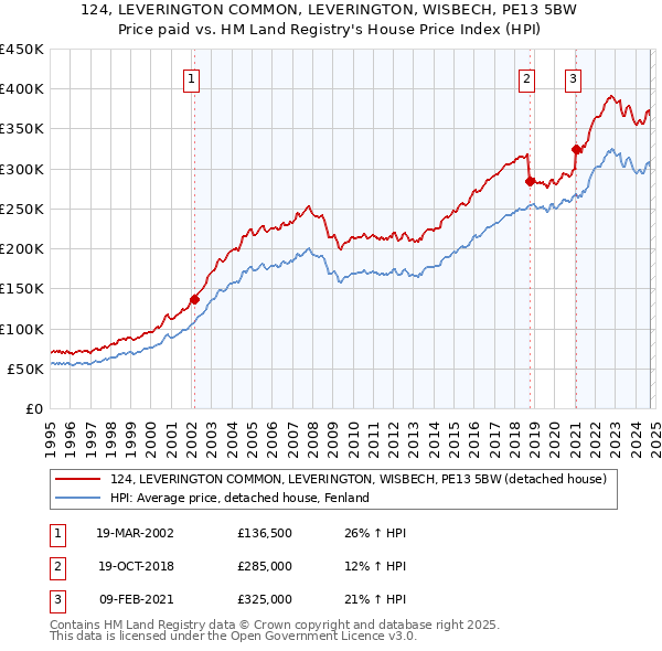 124, LEVERINGTON COMMON, LEVERINGTON, WISBECH, PE13 5BW: Price paid vs HM Land Registry's House Price Index