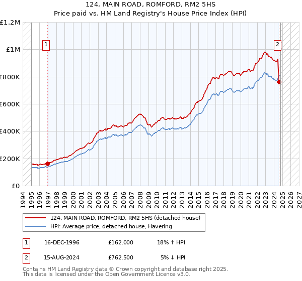 124, MAIN ROAD, ROMFORD, RM2 5HS: Price paid vs HM Land Registry's House Price Index