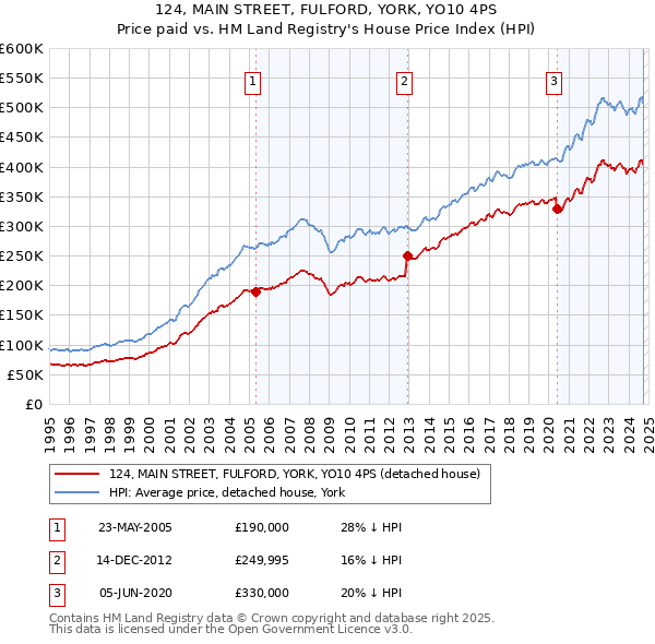 124, MAIN STREET, FULFORD, YORK, YO10 4PS: Price paid vs HM Land Registry's House Price Index