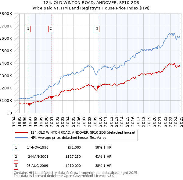 124, OLD WINTON ROAD, ANDOVER, SP10 2DS: Price paid vs HM Land Registry's House Price Index