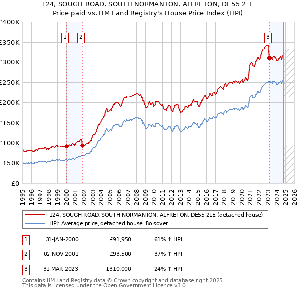 124, SOUGH ROAD, SOUTH NORMANTON, ALFRETON, DE55 2LE: Price paid vs HM Land Registry's House Price Index