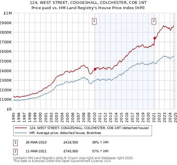 124, WEST STREET, COGGESHALL, COLCHESTER, CO6 1NT: Price paid vs HM Land Registry's House Price Index