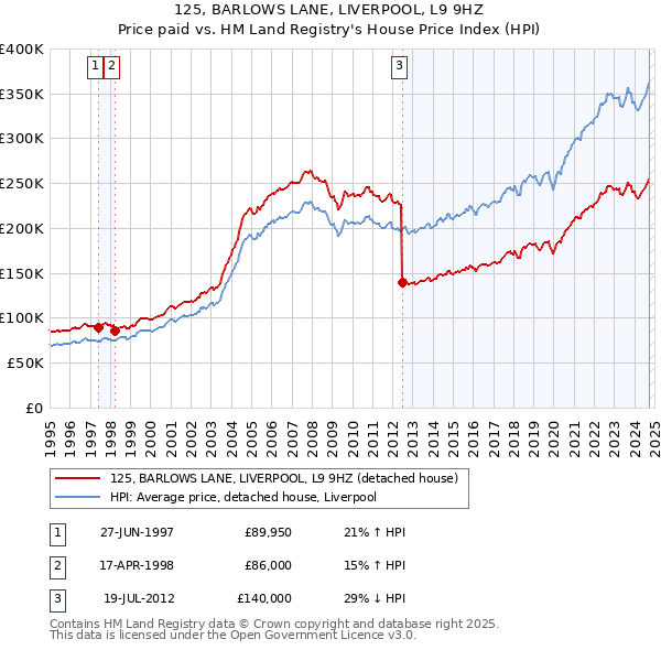 125, BARLOWS LANE, LIVERPOOL, L9 9HZ: Price paid vs HM Land Registry's House Price Index