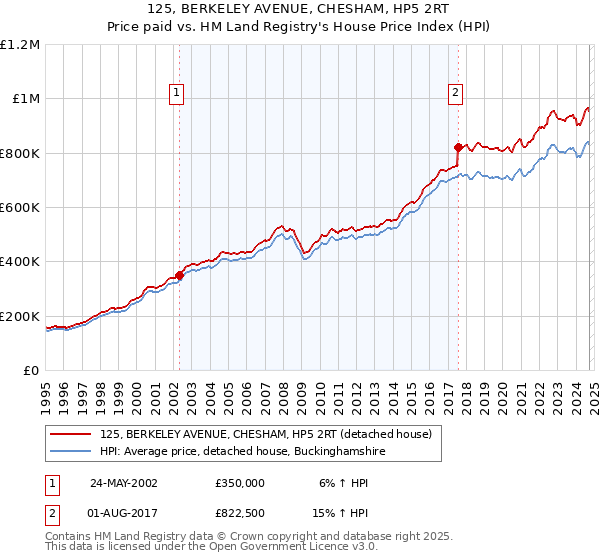 125, BERKELEY AVENUE, CHESHAM, HP5 2RT: Price paid vs HM Land Registry's House Price Index