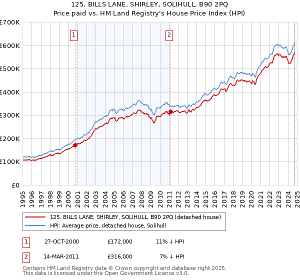 125, BILLS LANE, SHIRLEY, SOLIHULL, B90 2PQ: Price paid vs HM Land Registry's House Price Index