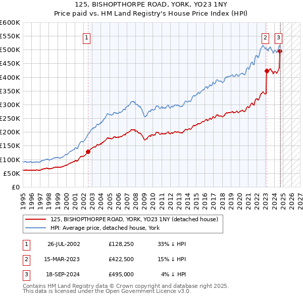 125, BISHOPTHORPE ROAD, YORK, YO23 1NY: Price paid vs HM Land Registry's House Price Index