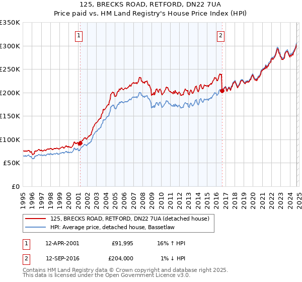 125, BRECKS ROAD, RETFORD, DN22 7UA: Price paid vs HM Land Registry's House Price Index