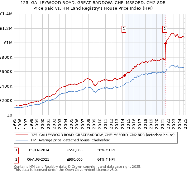 125, GALLEYWOOD ROAD, GREAT BADDOW, CHELMSFORD, CM2 8DR: Price paid vs HM Land Registry's House Price Index