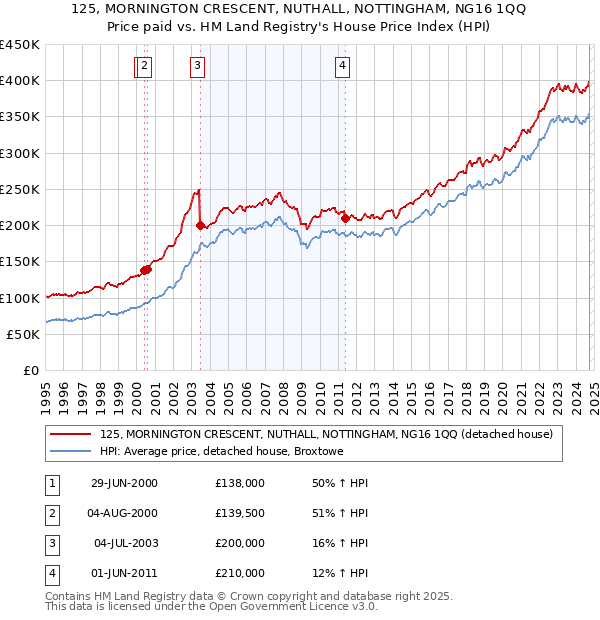 125, MORNINGTON CRESCENT, NUTHALL, NOTTINGHAM, NG16 1QQ: Price paid vs HM Land Registry's House Price Index