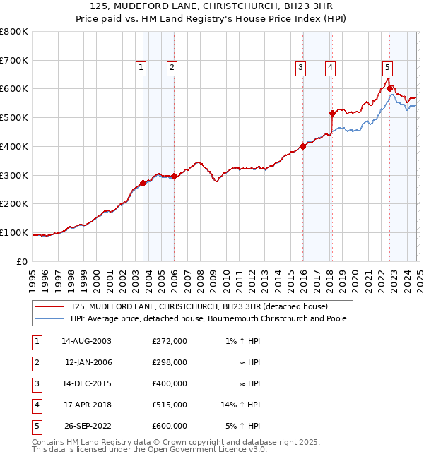 125, MUDEFORD LANE, CHRISTCHURCH, BH23 3HR: Price paid vs HM Land Registry's House Price Index