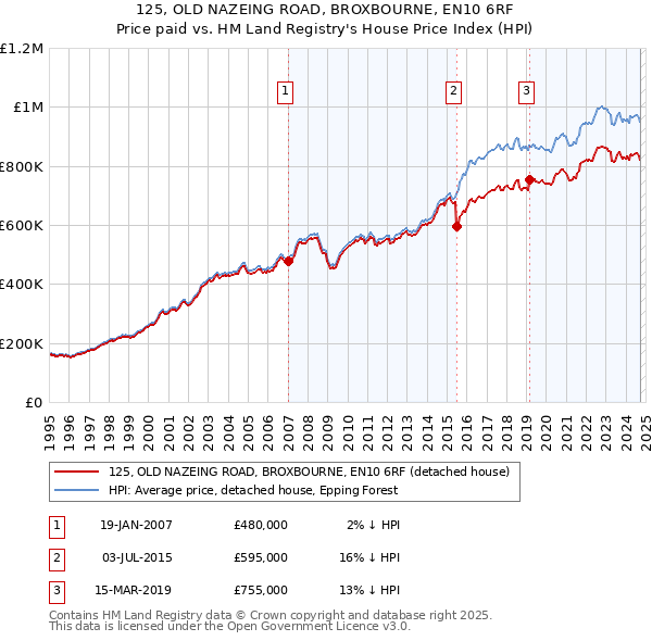 125, OLD NAZEING ROAD, BROXBOURNE, EN10 6RF: Price paid vs HM Land Registry's House Price Index