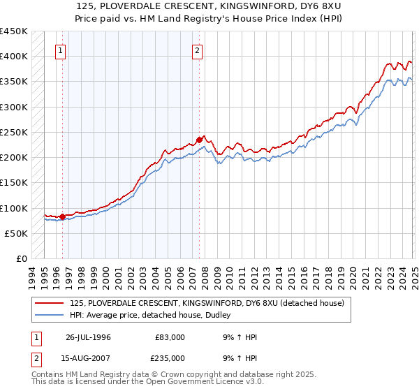 125, PLOVERDALE CRESCENT, KINGSWINFORD, DY6 8XU: Price paid vs HM Land Registry's House Price Index