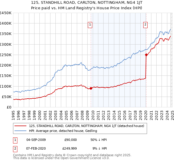 125, STANDHILL ROAD, CARLTON, NOTTINGHAM, NG4 1JT: Price paid vs HM Land Registry's House Price Index