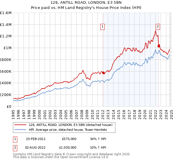 126, ANTILL ROAD, LONDON, E3 5BN: Price paid vs HM Land Registry's House Price Index