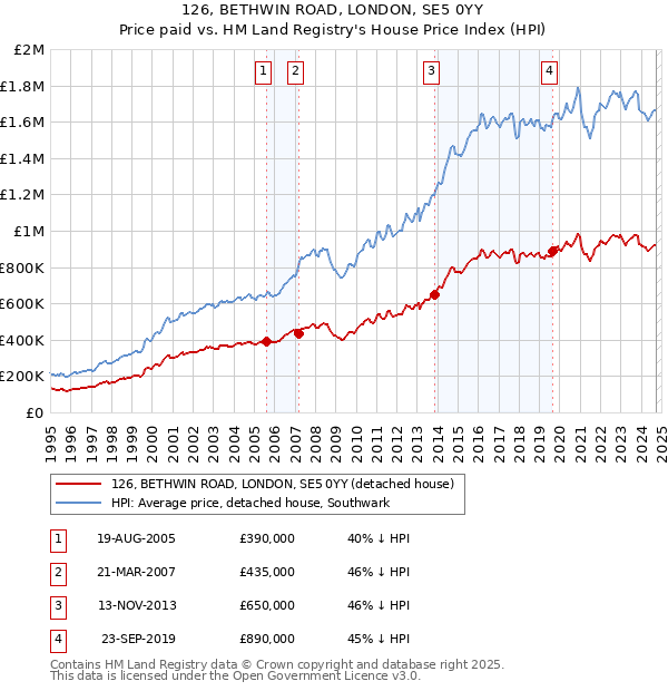 126, BETHWIN ROAD, LONDON, SE5 0YY: Price paid vs HM Land Registry's House Price Index