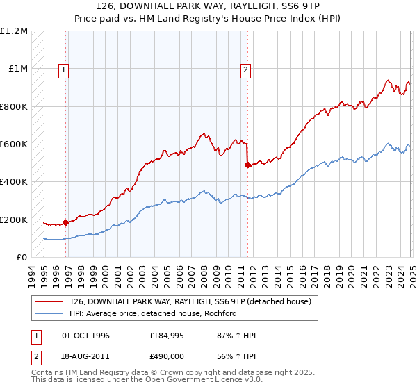 126, DOWNHALL PARK WAY, RAYLEIGH, SS6 9TP: Price paid vs HM Land Registry's House Price Index