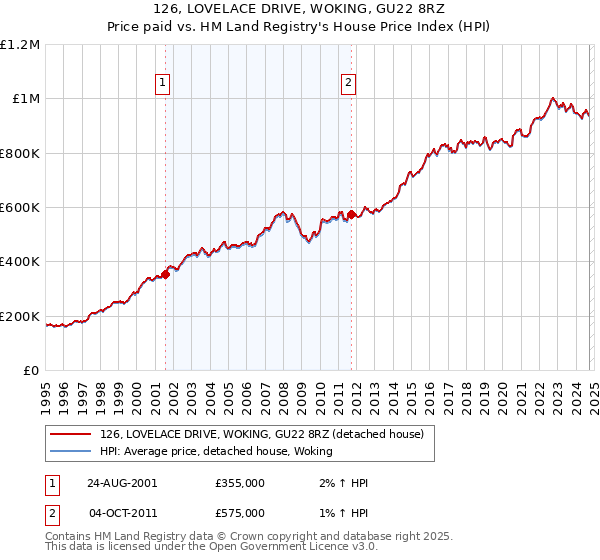 126, LOVELACE DRIVE, WOKING, GU22 8RZ: Price paid vs HM Land Registry's House Price Index